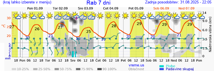 Vreme 7 dni