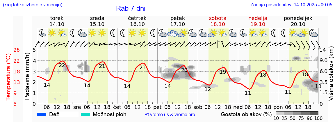Vreme 7 dni