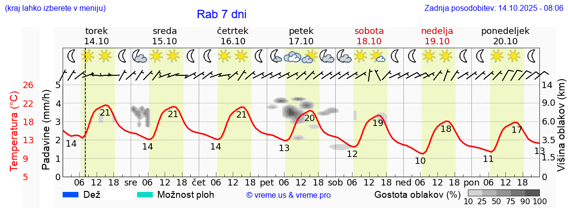 Vreme 7 dni