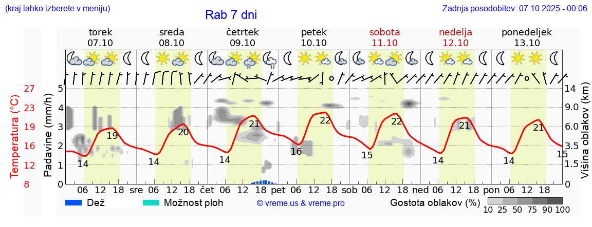 Vreme 7 dni