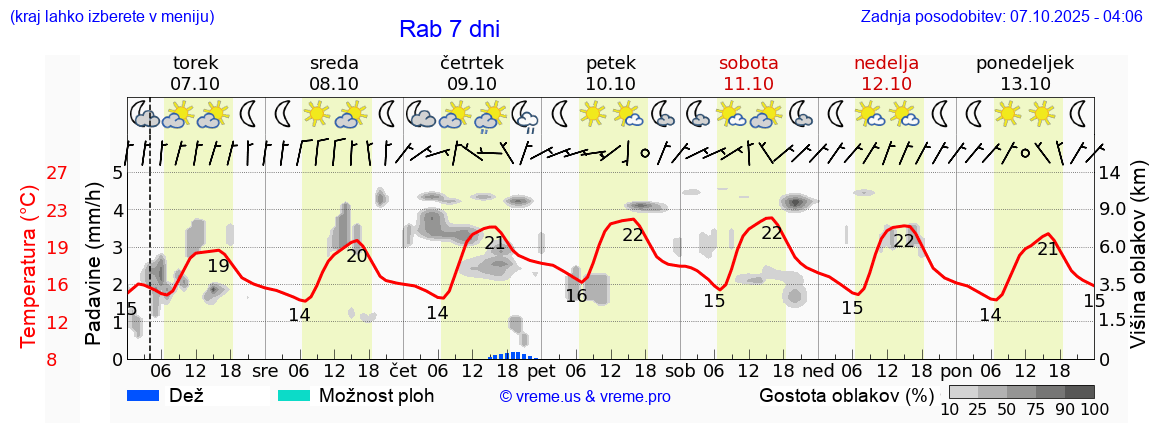 Vreme 7 dni