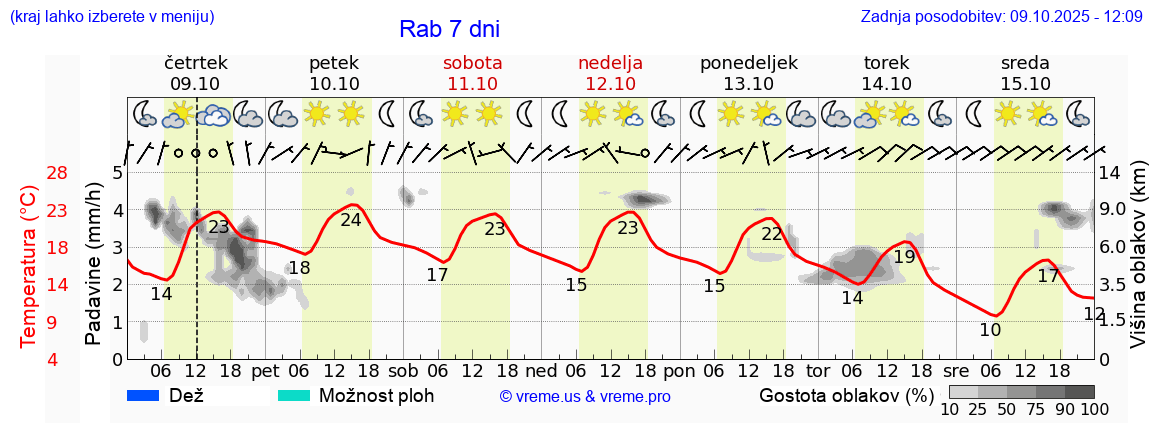 Vreme 7 dni