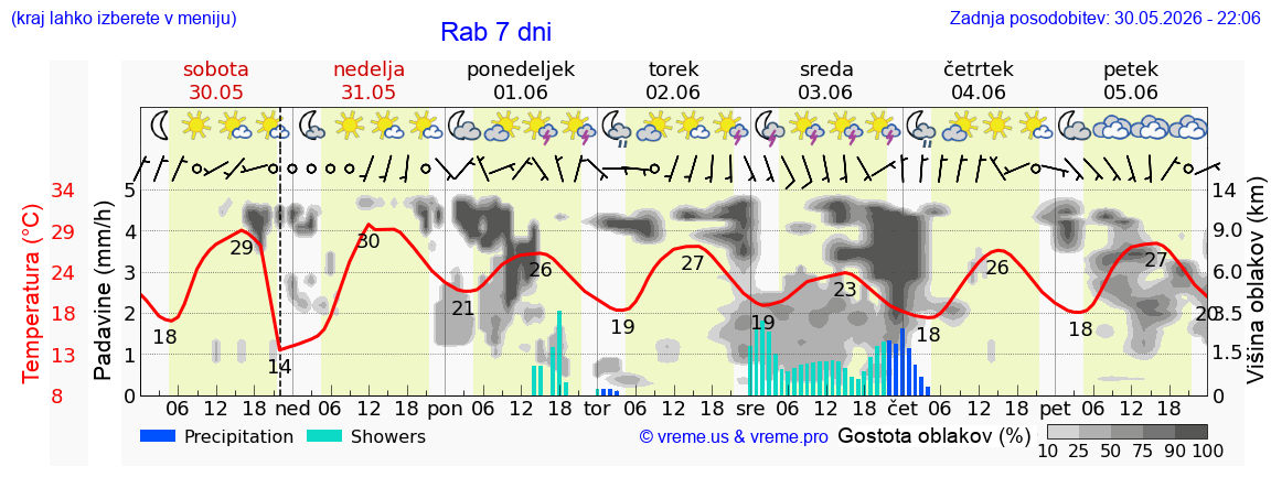 Wetter 7 Tage