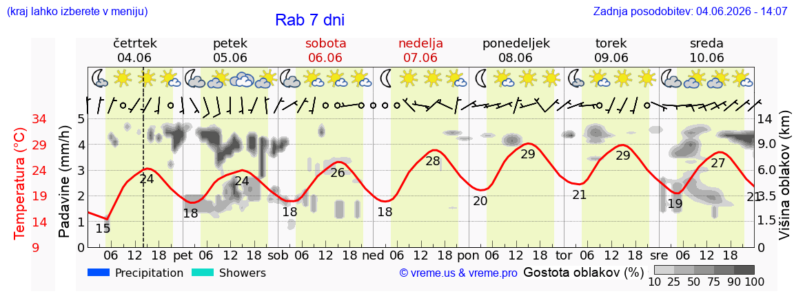 Wetter 7 Tage