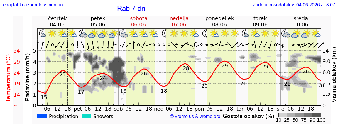 Wetter 7 Tage