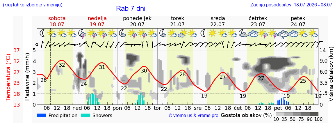 Vreme 7 dni