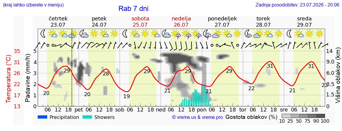 Vreme 7 dni