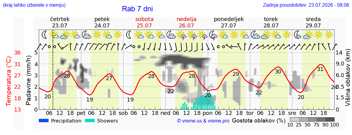 Vreme 7 dni