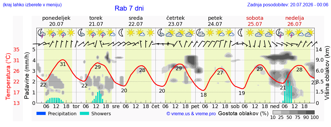 Vreme 7 dni