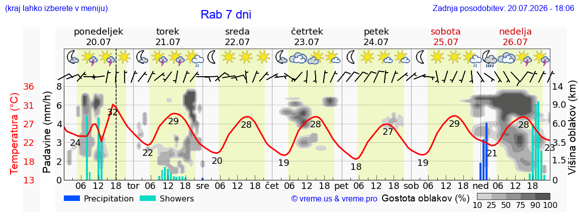 Vreme 7 dni