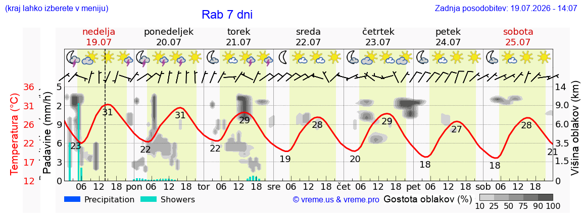 Vreme 7 dni