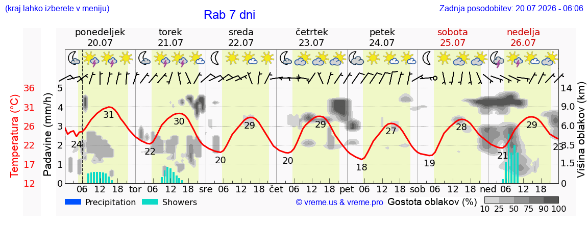 Vreme 7 dni
