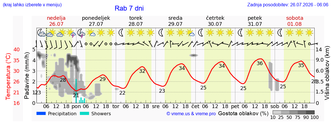 Vreme 7 dni