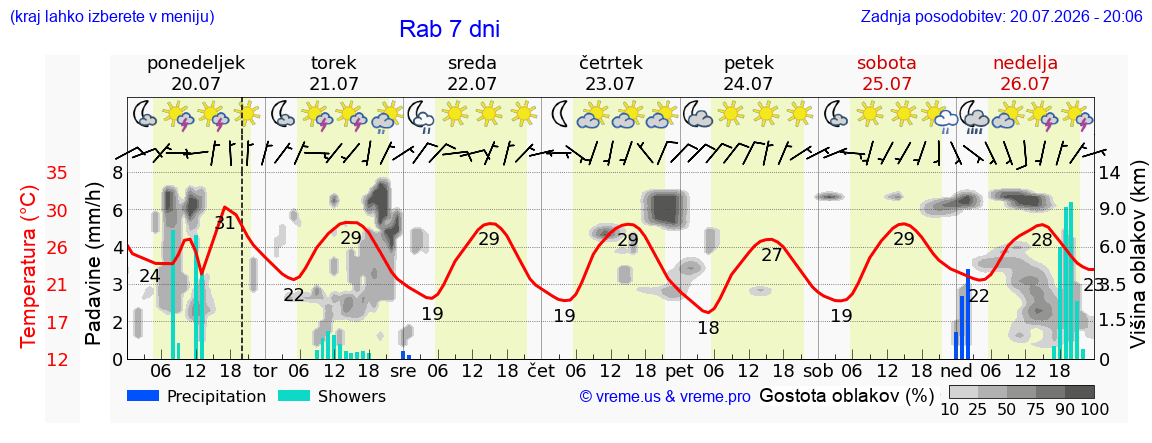 Vreme 7 dni