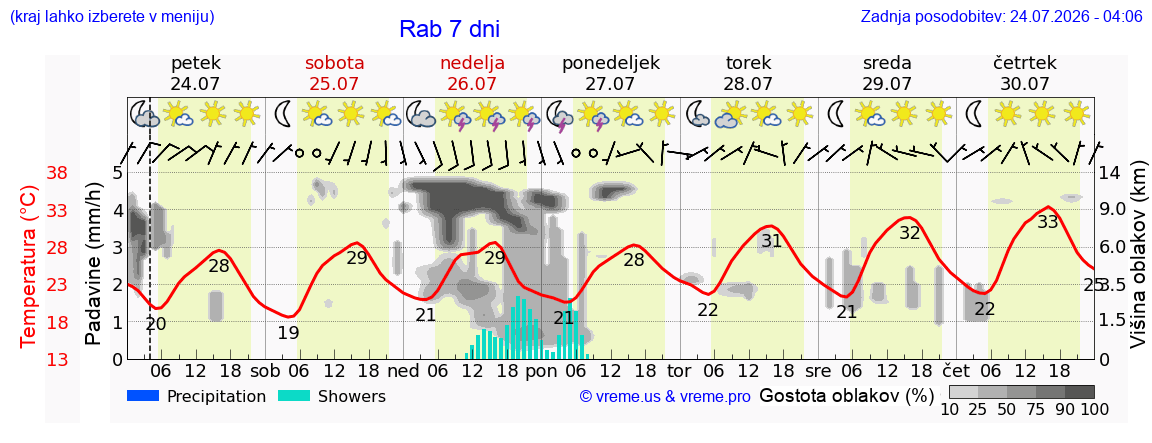 Vreme 7 dni