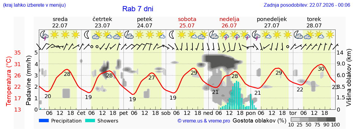 Vreme 7 dni