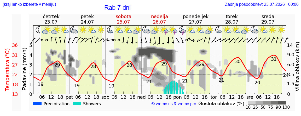 Wetter 7 Tage