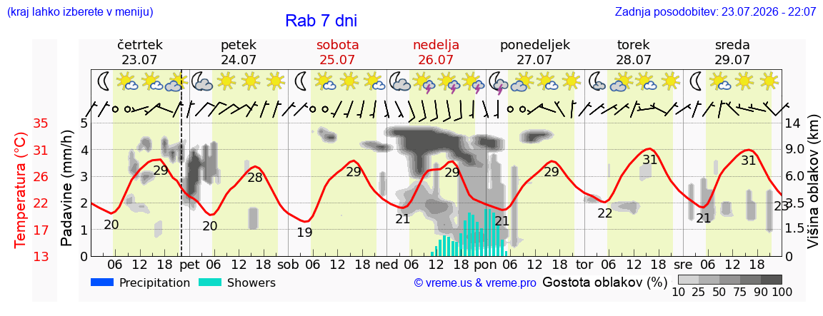 Vreme 7 dni