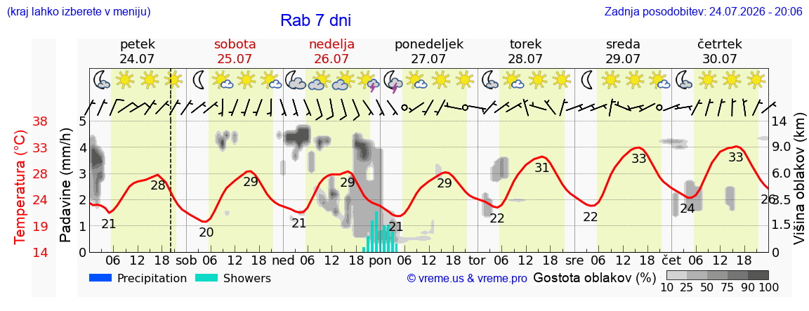 Vreme 7 dni