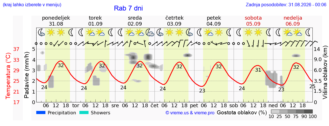 Vreme 7 dni
