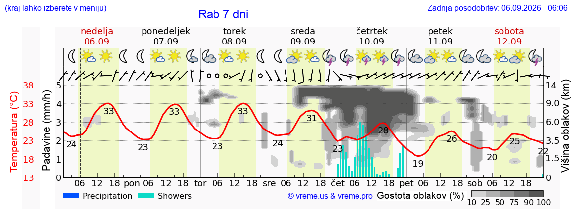 Wetter 7 Tage