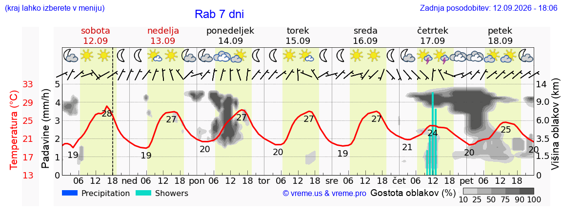 Wetter 7 Tage