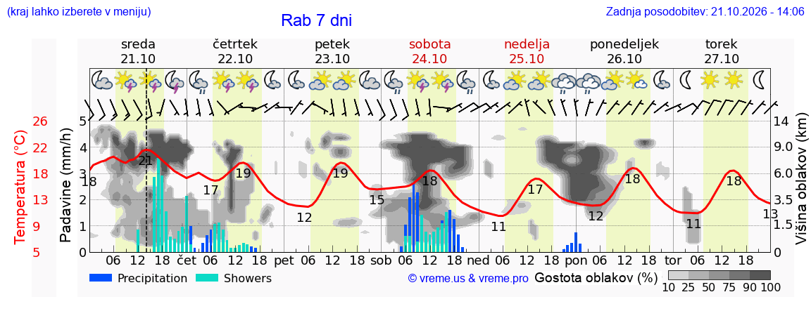 Wetter 7 Tage