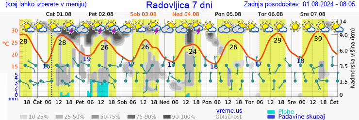 Vreme 7 dni