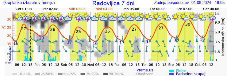 Vreme 7 dni