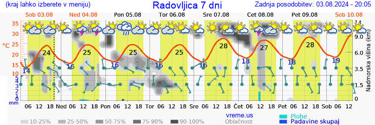 Vreme 7 dni