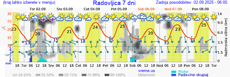 Vreme 7 dni