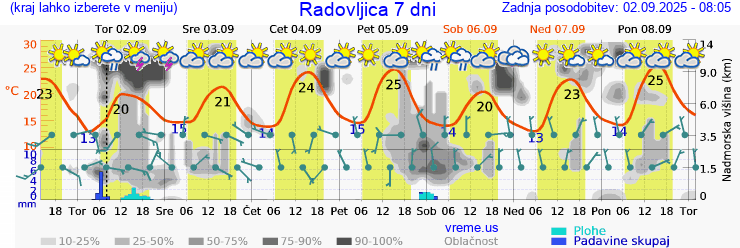 Vreme 7 dni