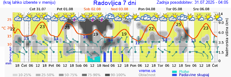 Vreme 7 dni