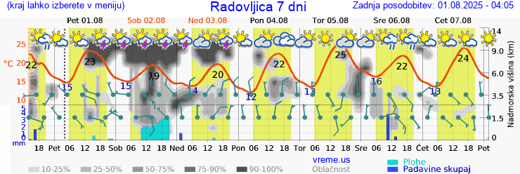 Vreme 7 dni