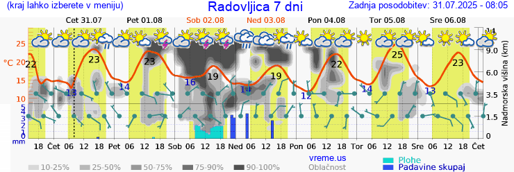 Vreme 7 dni
