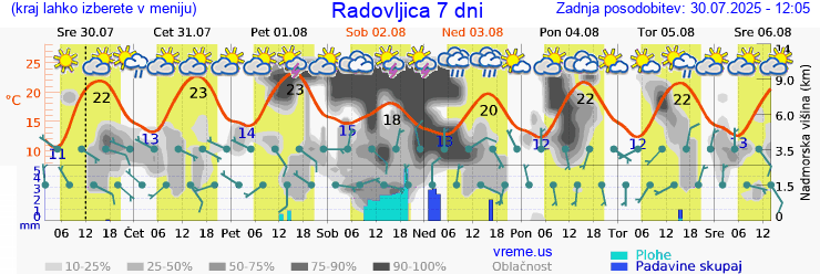 Vreme 7 dni