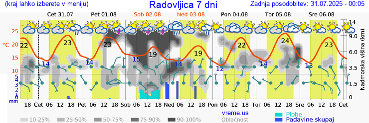 Vreme 7 dni