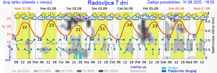 Vreme 7 dni