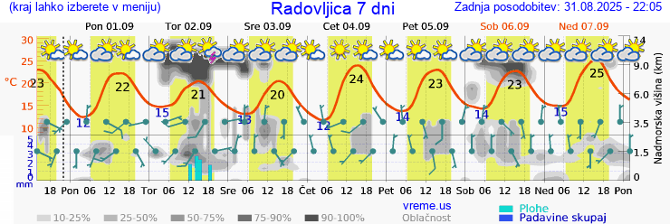 Vreme 7 dni