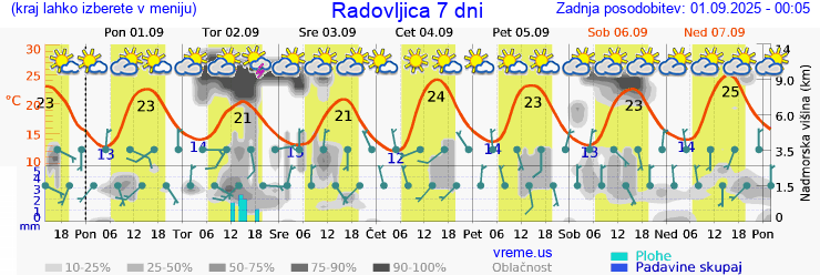Vreme 7 dni