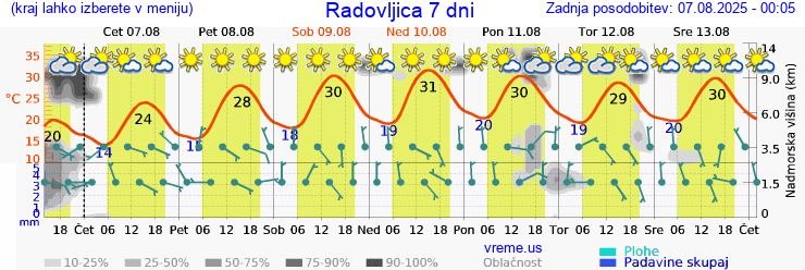 Vreme 7 dni