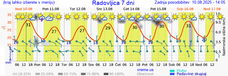 Vreme 7 dni