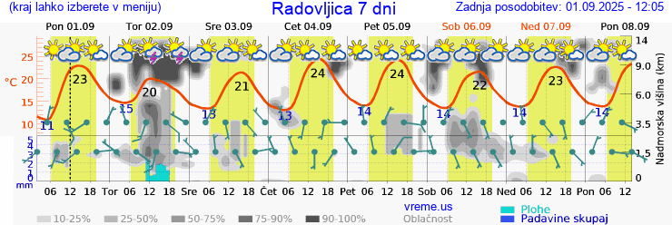 Vreme 7 dni