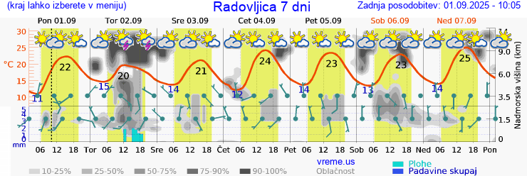 Vreme 7 dni