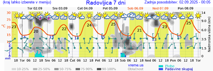 Vreme 7 dni