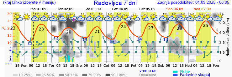 Vreme 7 dni