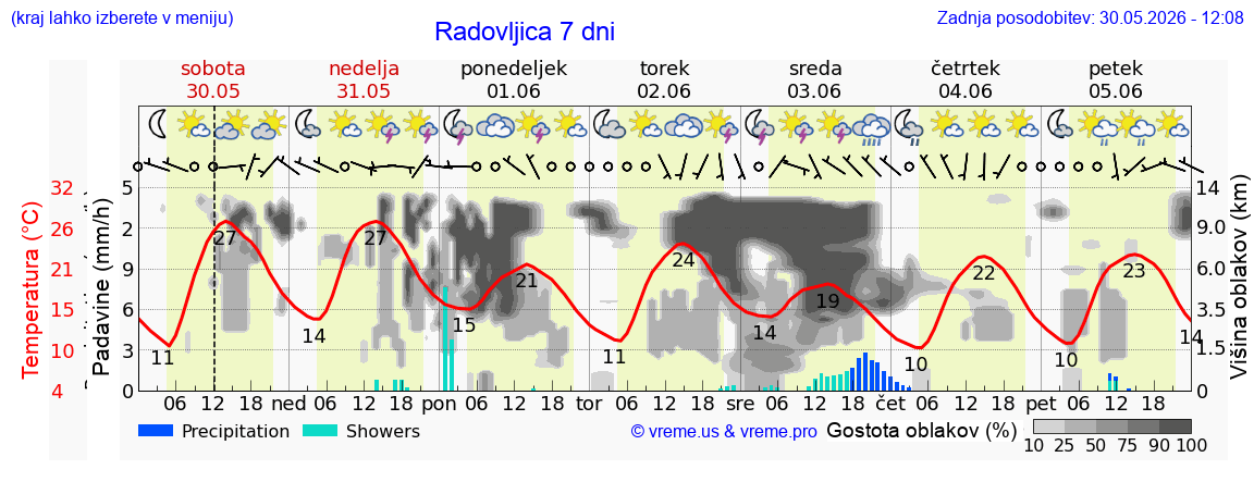 Vreme 7 dni
