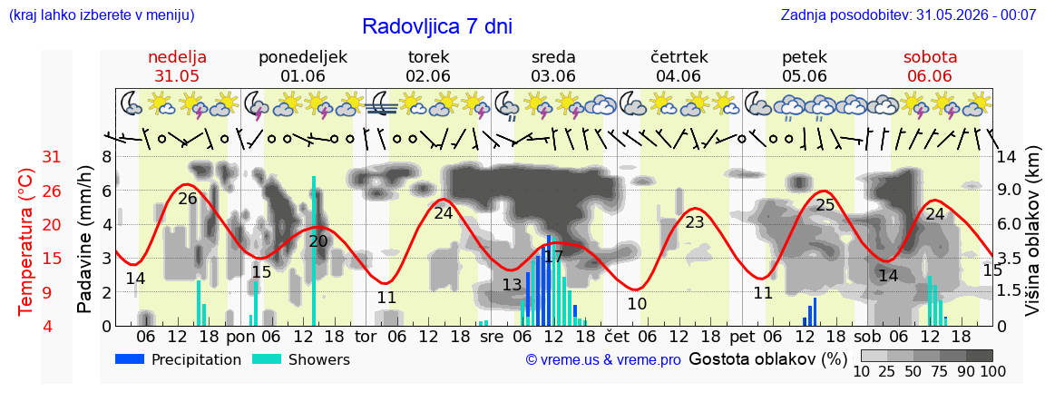 Vreme 7 dni