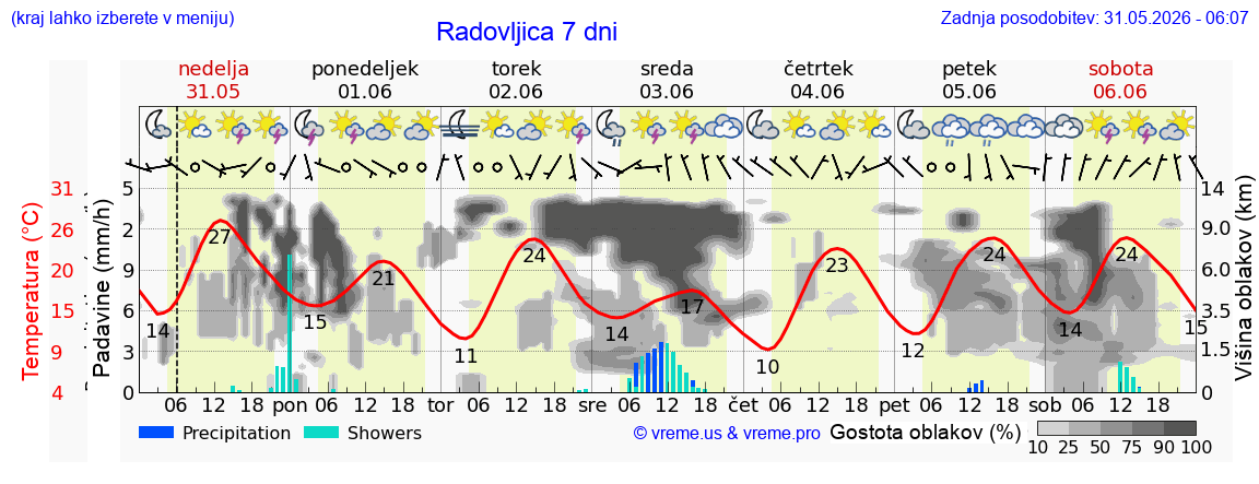 Vreme 7 dni