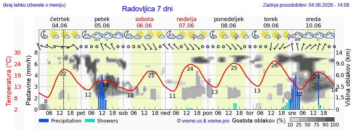 Wetter 7 Tage